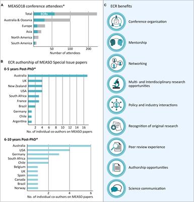 Overcoming the Obstacles Faced by Early Career Researchers in Marine Science: Lessons From the Marine Ecosystem Assessment for the Southern Ocean